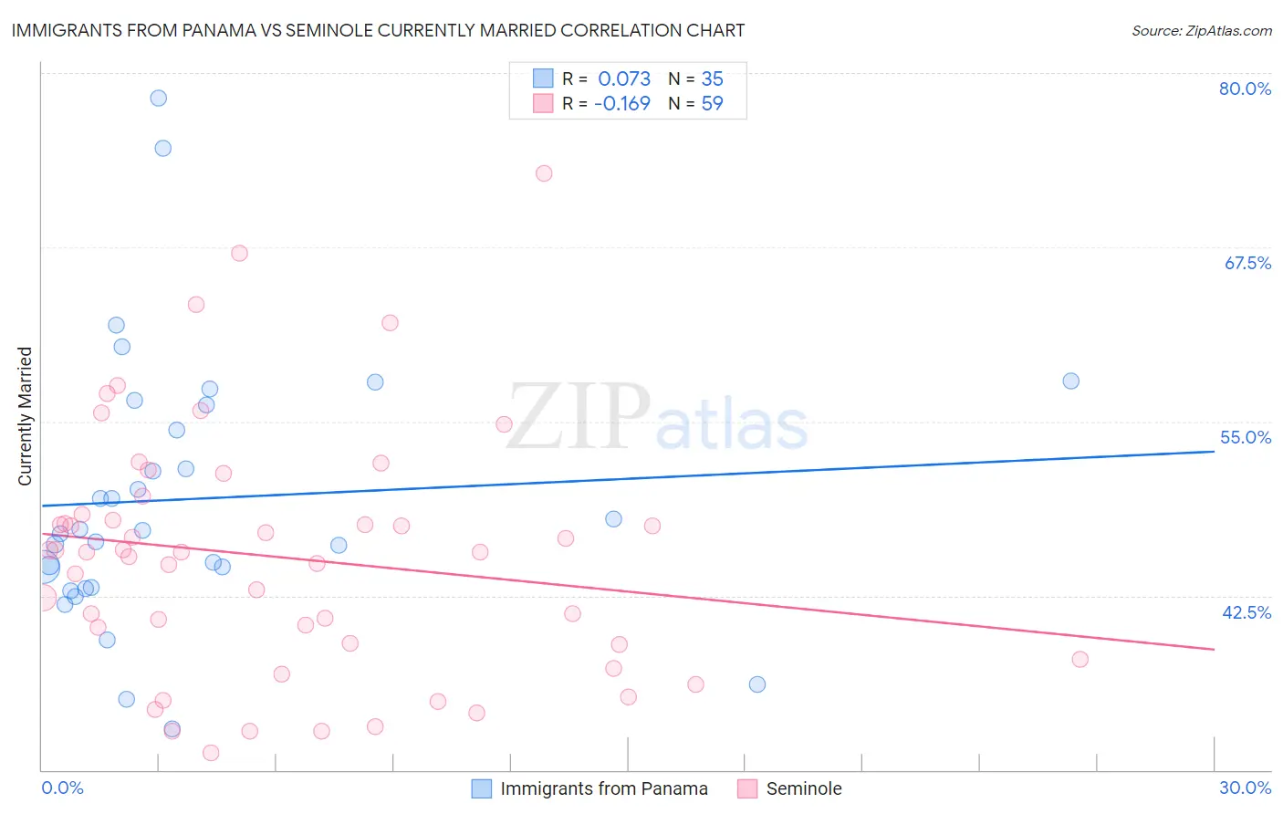 Immigrants from Panama vs Seminole Currently Married