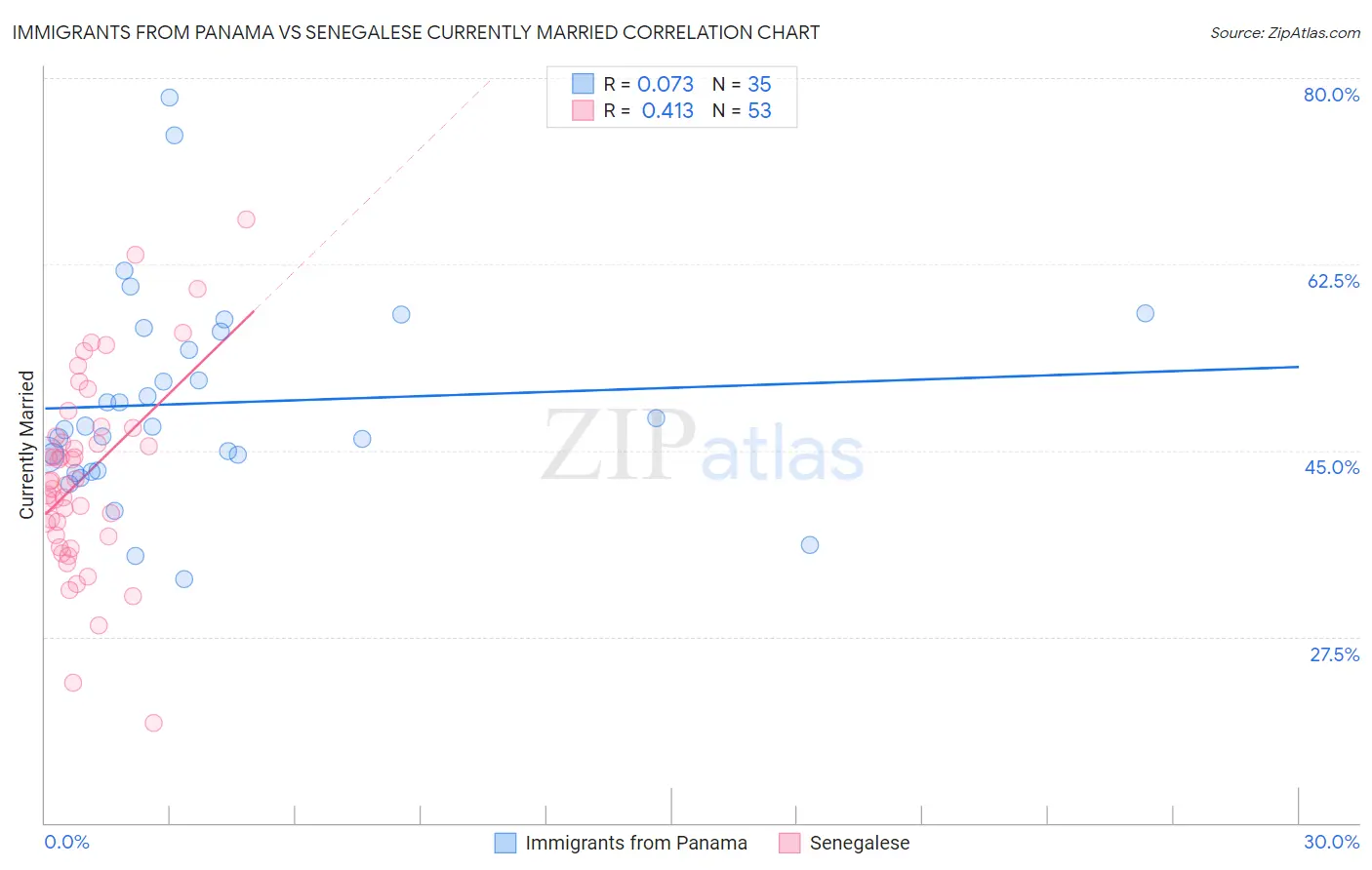 Immigrants from Panama vs Senegalese Currently Married