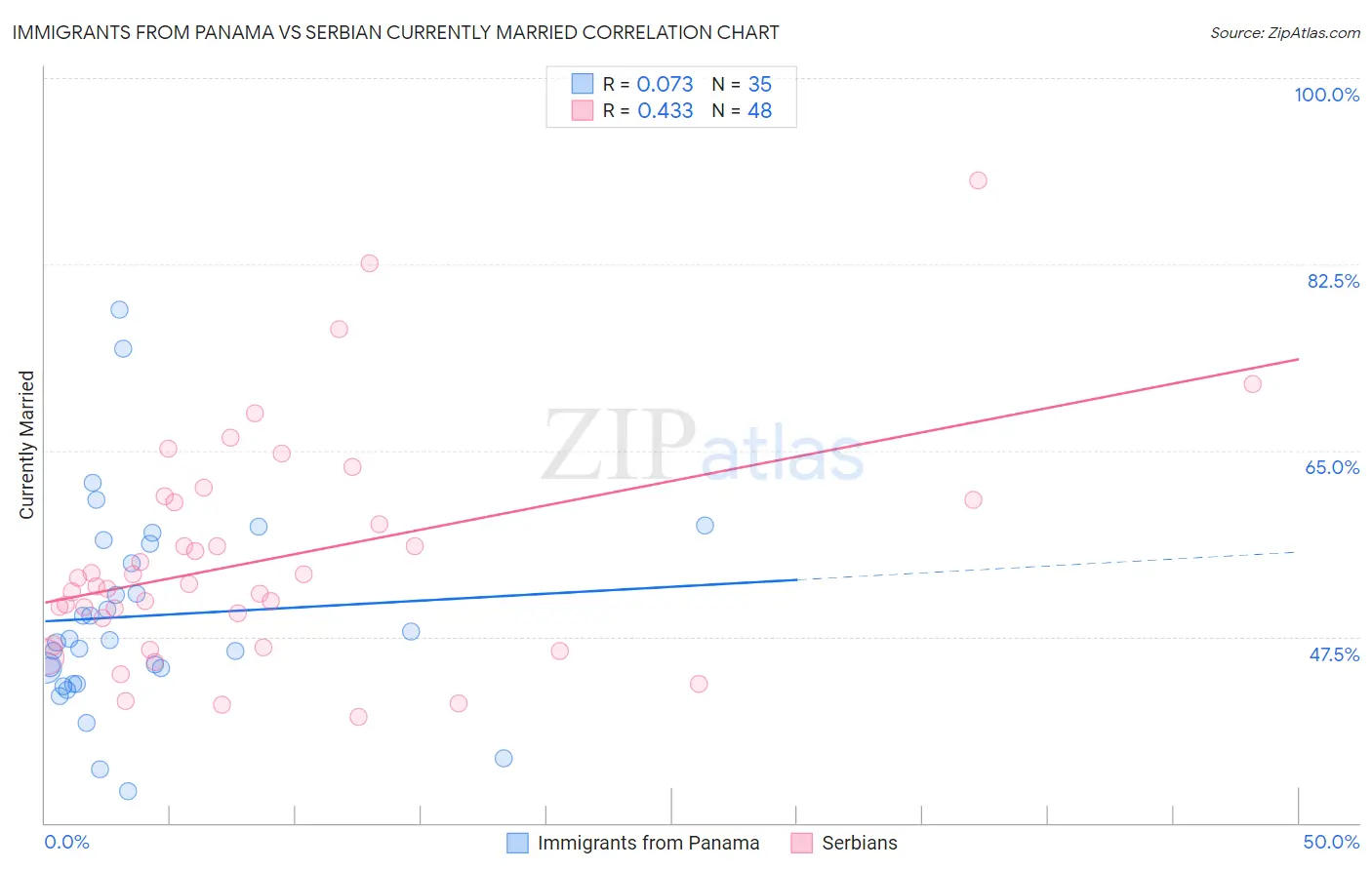 Immigrants from Panama vs Serbian Currently Married