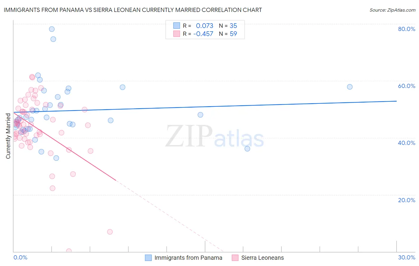 Immigrants from Panama vs Sierra Leonean Currently Married