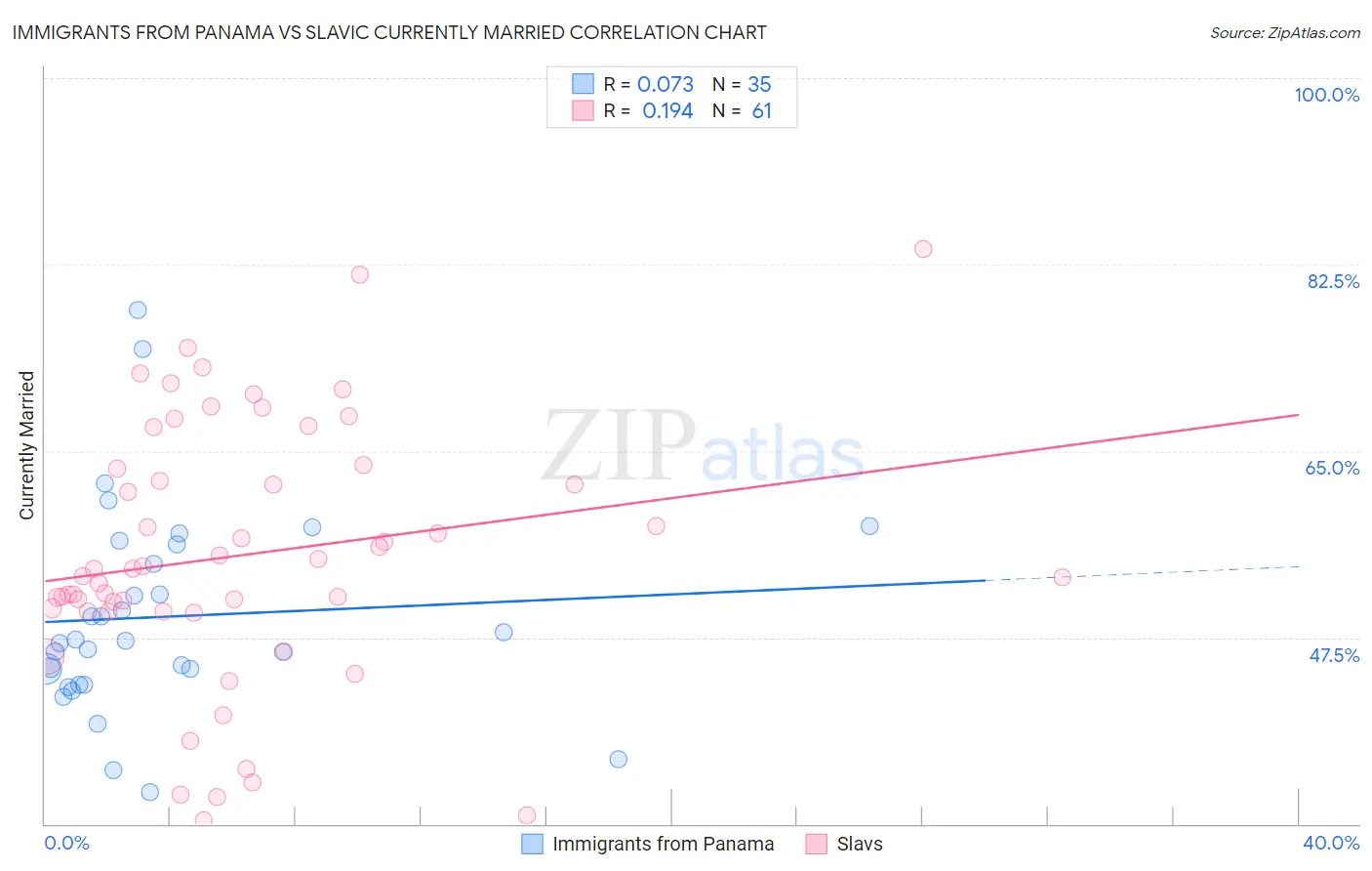 Immigrants from Panama vs Slavic Currently Married