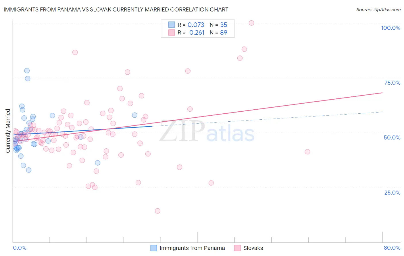 Immigrants from Panama vs Slovak Currently Married