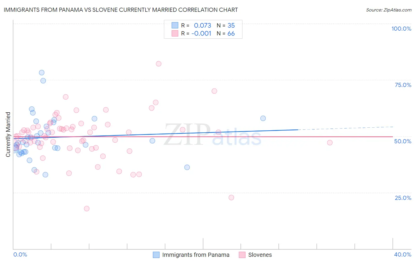 Immigrants from Panama vs Slovene Currently Married