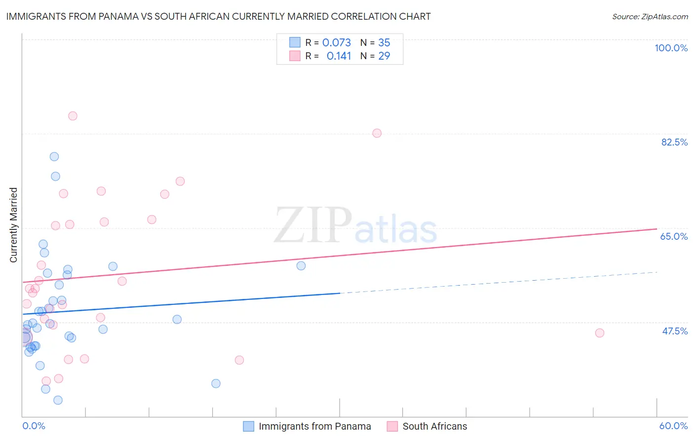 Immigrants from Panama vs South African Currently Married