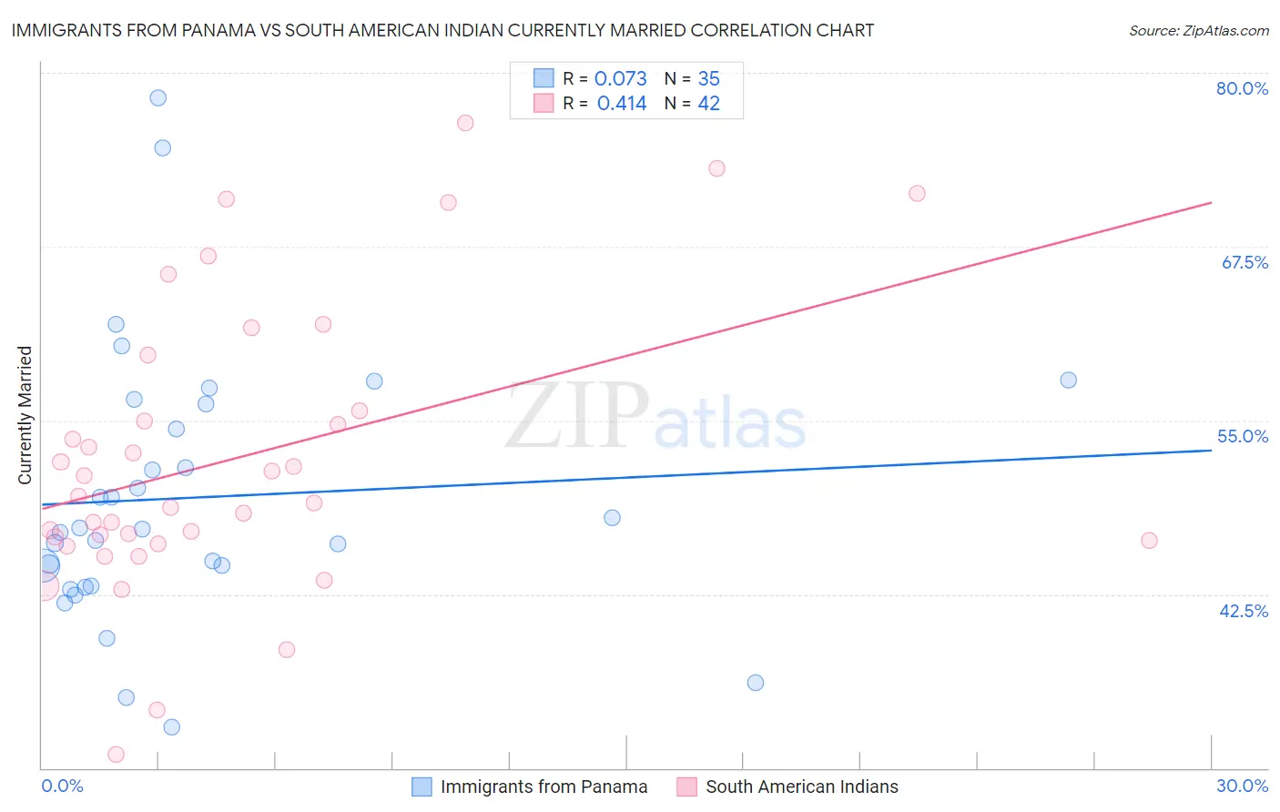 Immigrants from Panama vs South American Indian Currently Married