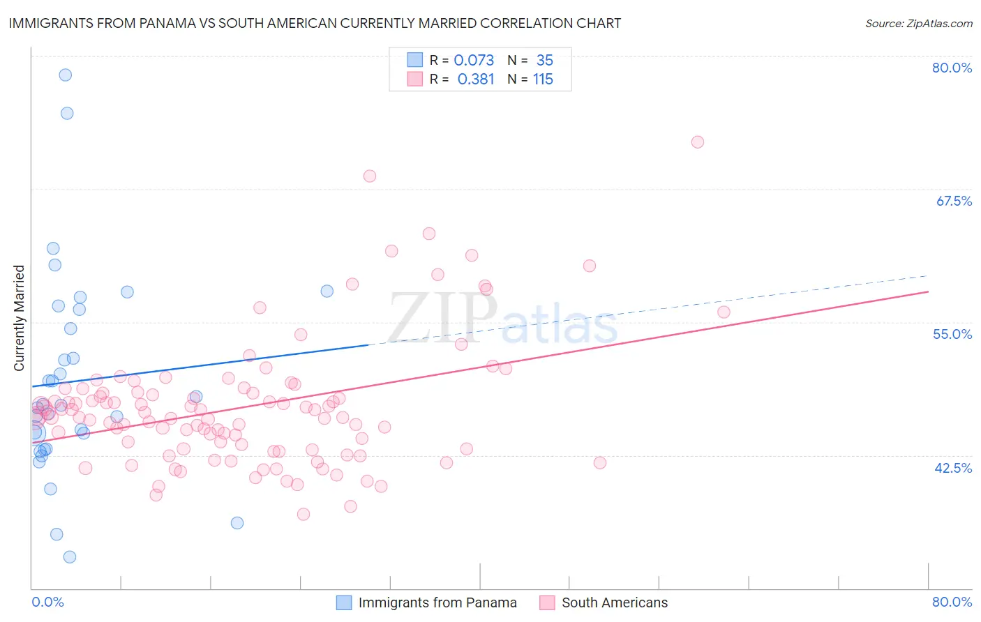 Immigrants from Panama vs South American Currently Married