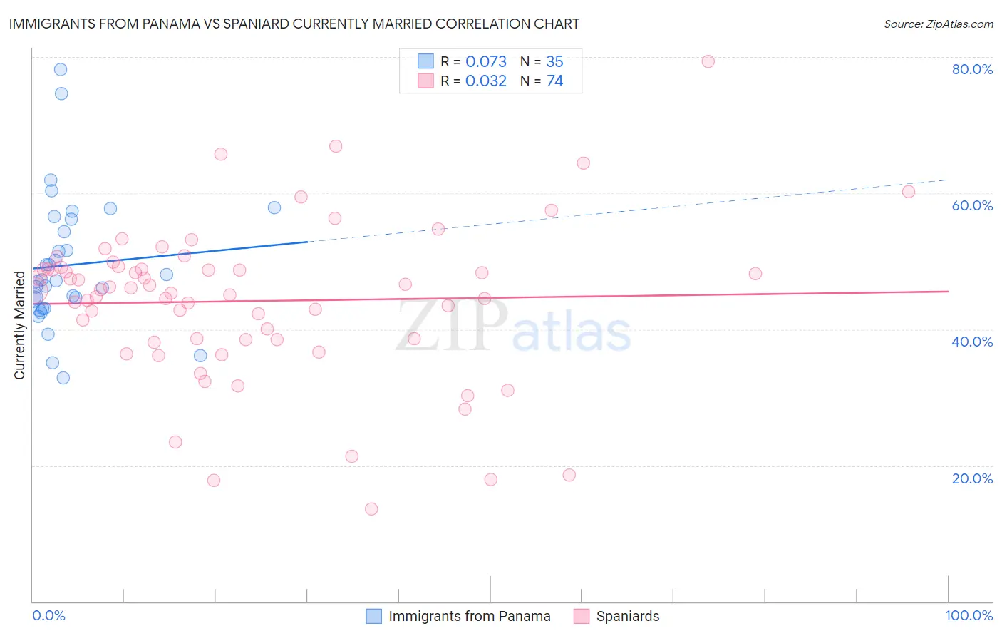 Immigrants from Panama vs Spaniard Currently Married