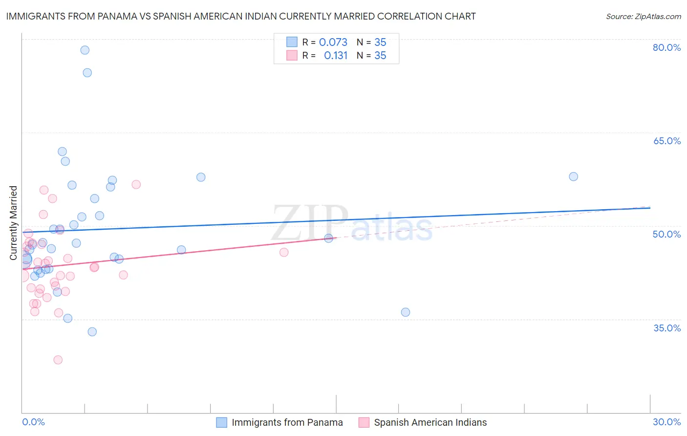 Immigrants from Panama vs Spanish American Indian Currently Married