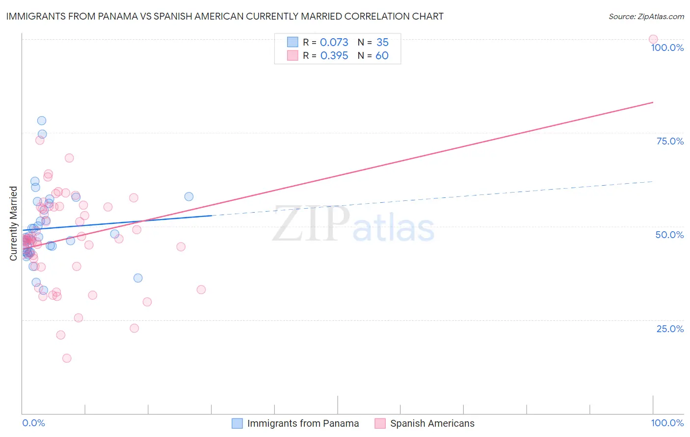 Immigrants from Panama vs Spanish American Currently Married