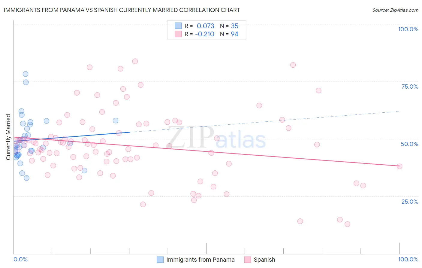 Immigrants from Panama vs Spanish Currently Married
