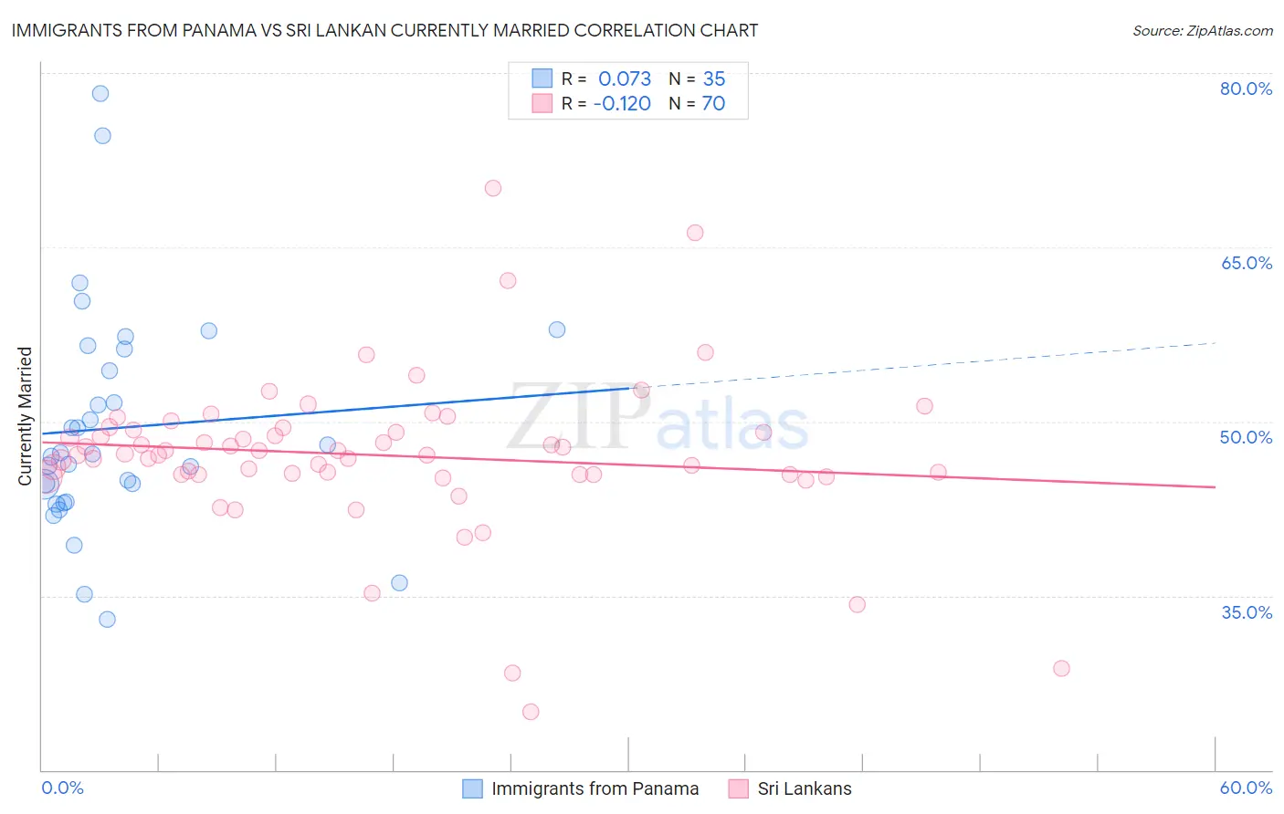 Immigrants from Panama vs Sri Lankan Currently Married