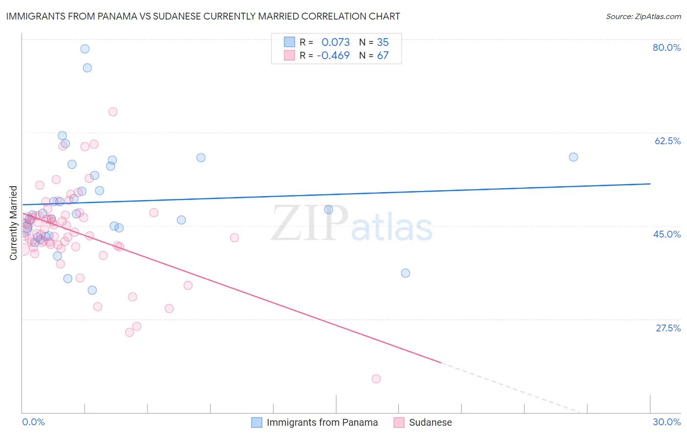 Immigrants from Panama vs Sudanese Currently Married