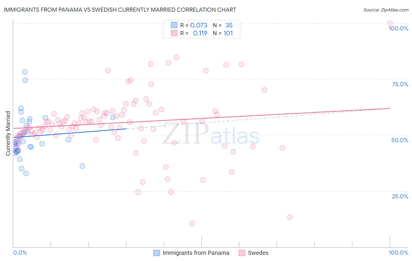 Immigrants from Panama vs Swedish Currently Married