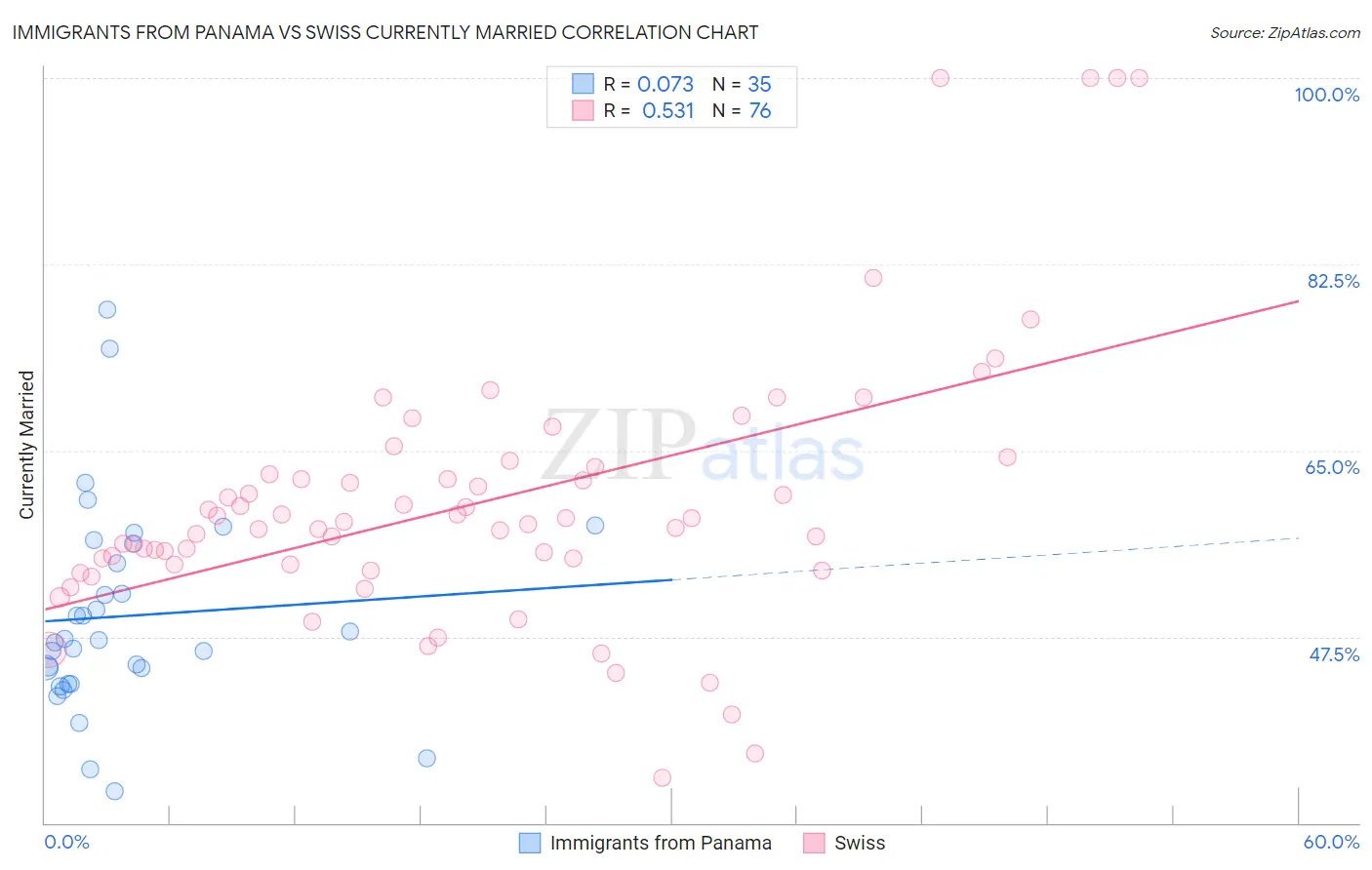 Immigrants from Panama vs Swiss Currently Married