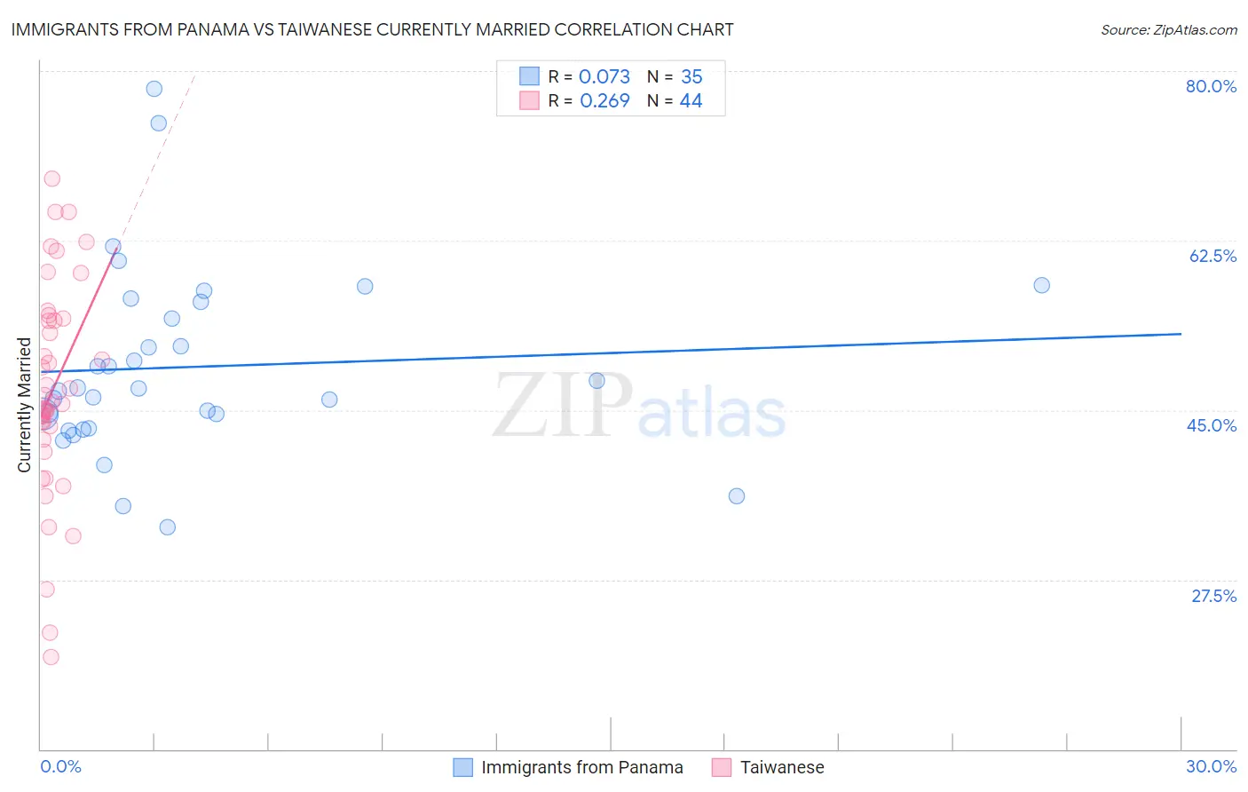 Immigrants from Panama vs Taiwanese Currently Married