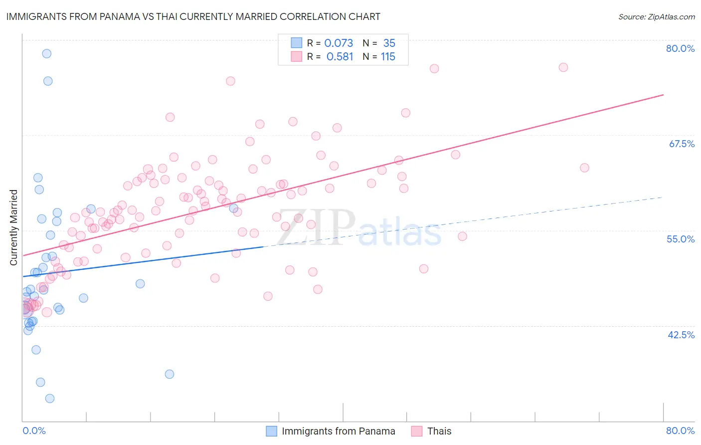 Immigrants from Panama vs Thai Currently Married