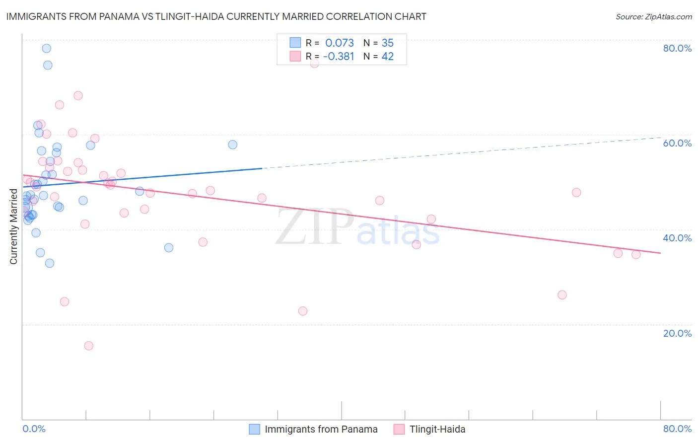 Immigrants from Panama vs Tlingit-Haida Currently Married