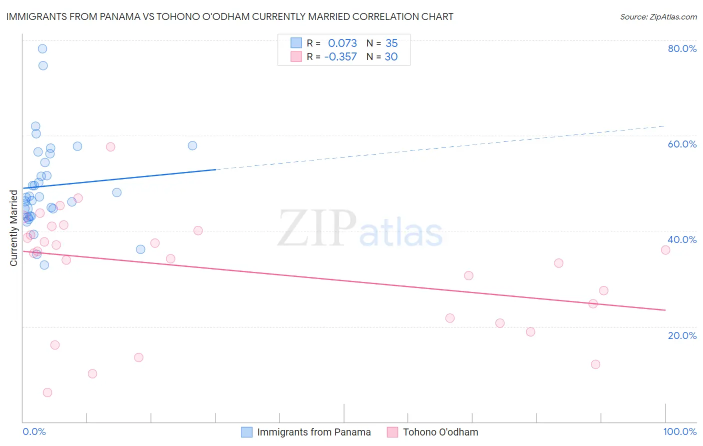 Immigrants from Panama vs Tohono O'odham Currently Married