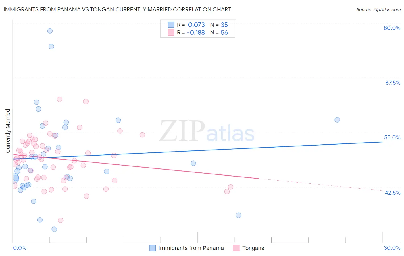 Immigrants from Panama vs Tongan Currently Married