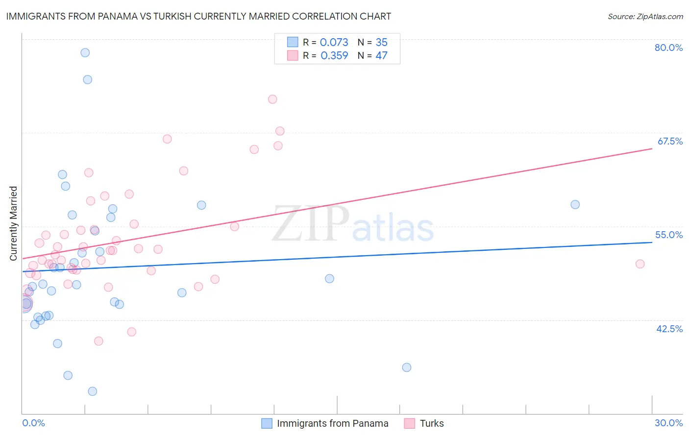 Immigrants from Panama vs Turkish Currently Married