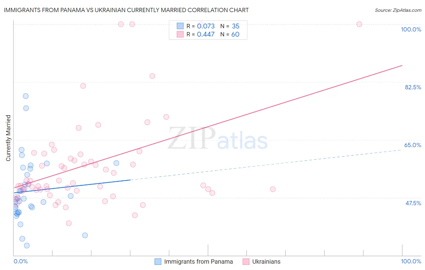 Immigrants from Panama vs Ukrainian Currently Married