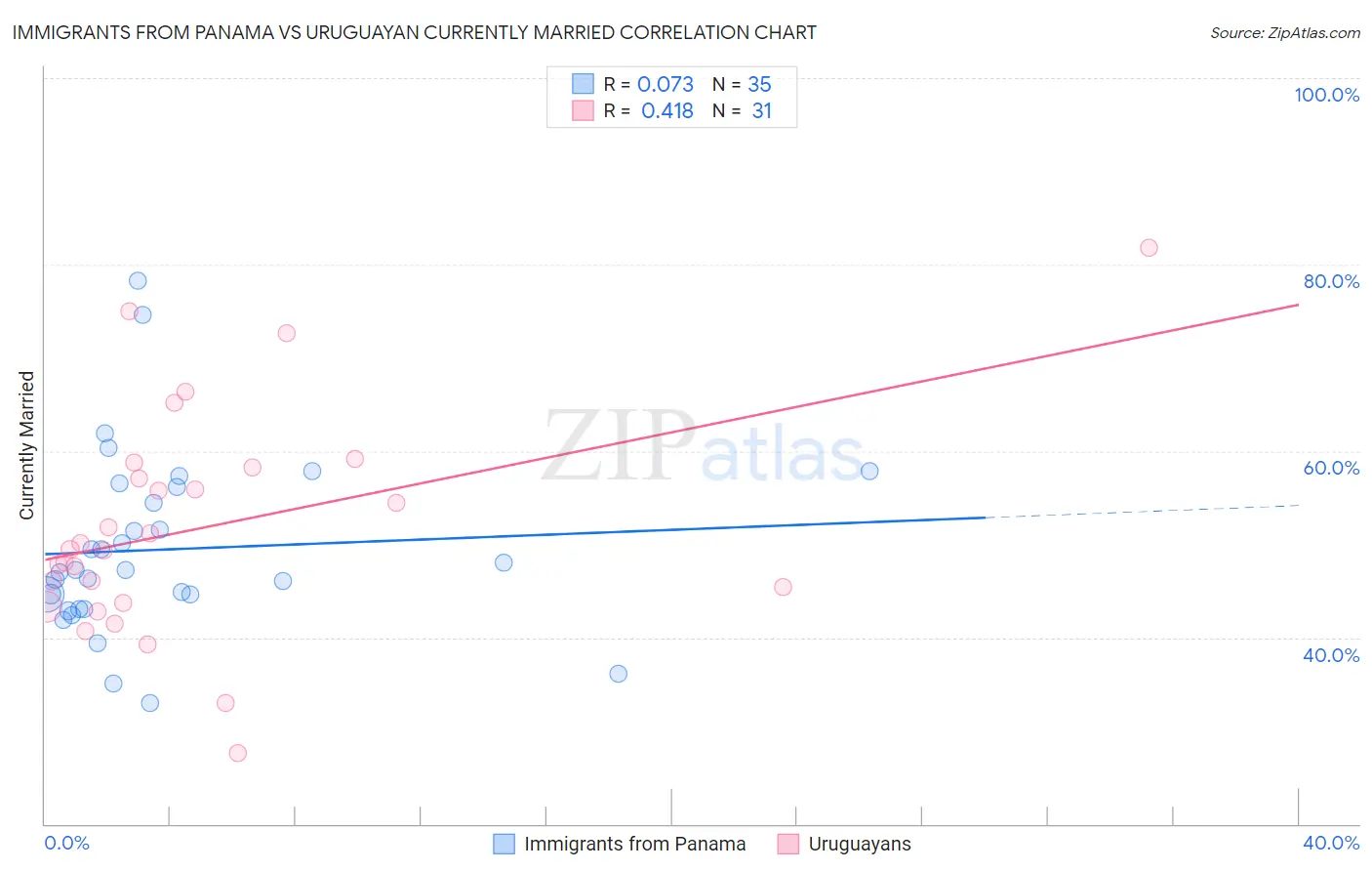 Immigrants from Panama vs Uruguayan Currently Married