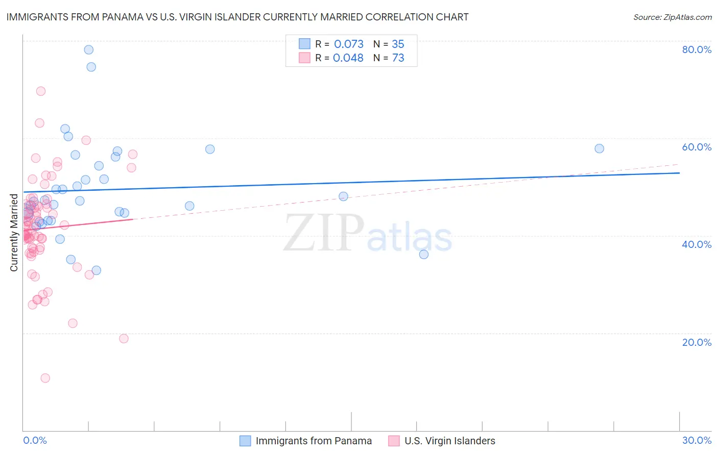 Immigrants from Panama vs U.S. Virgin Islander Currently Married