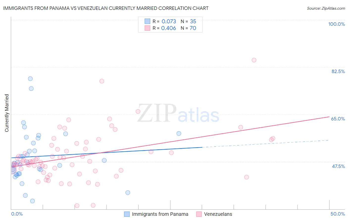 Immigrants from Panama vs Venezuelan Currently Married