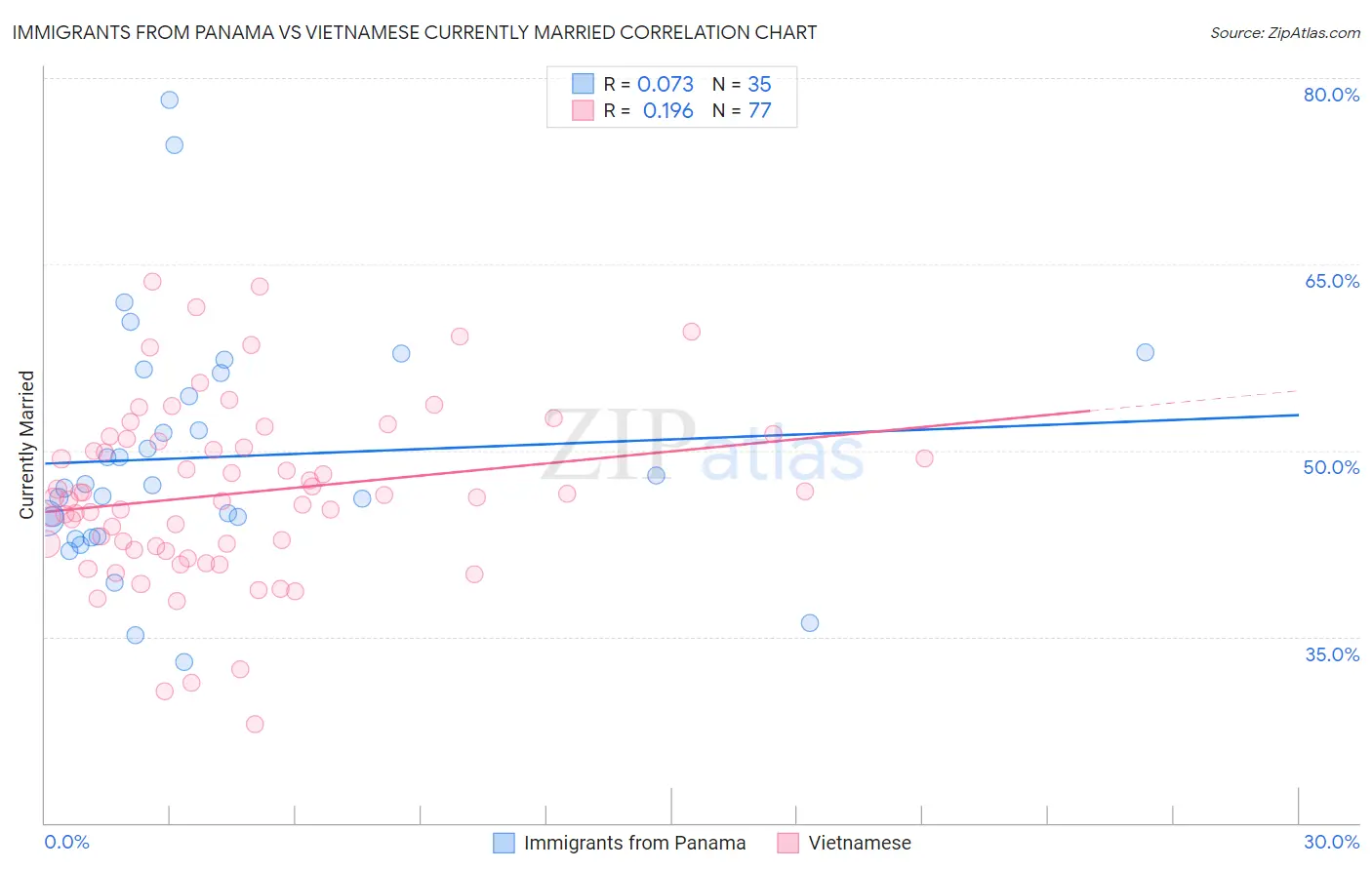 Immigrants from Panama vs Vietnamese Currently Married