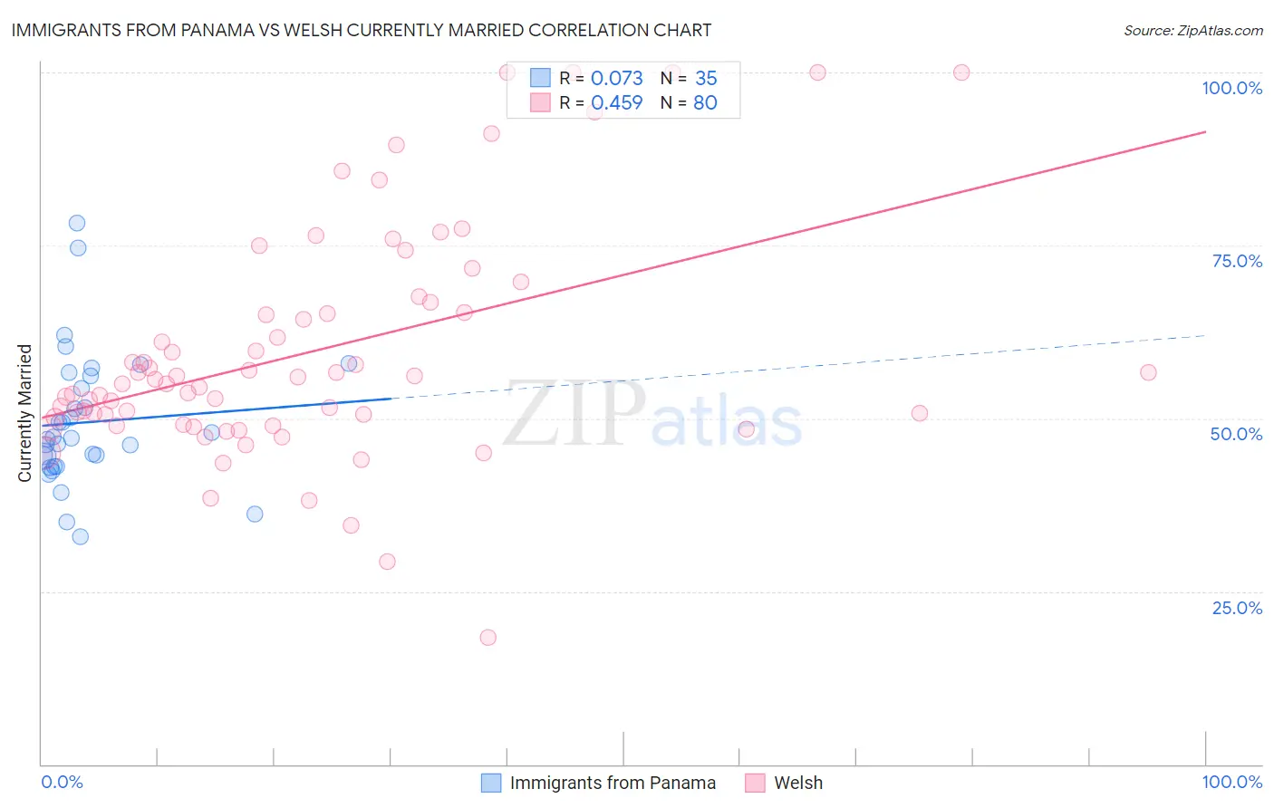 Immigrants from Panama vs Welsh Currently Married