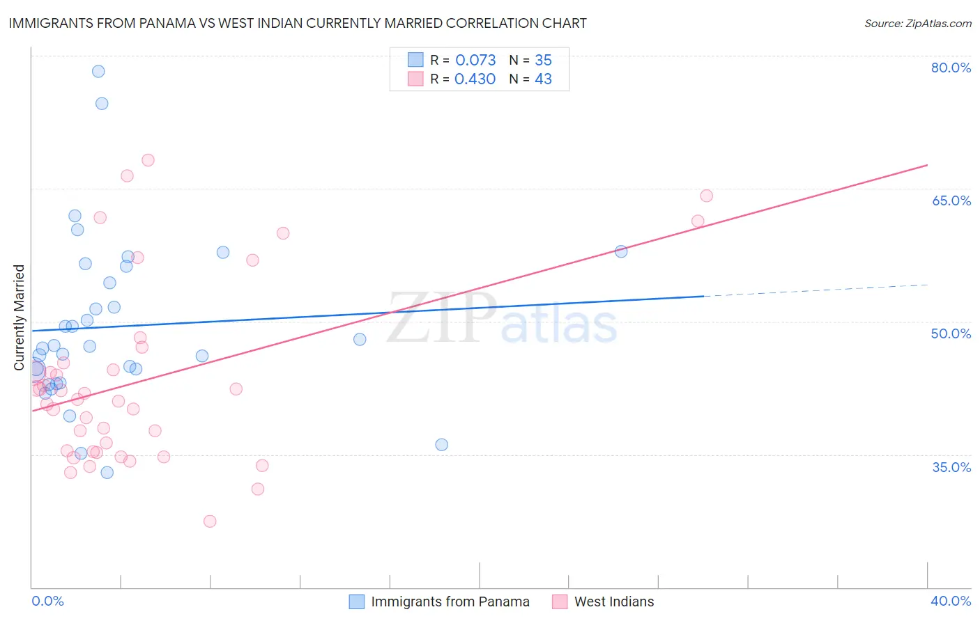 Immigrants from Panama vs West Indian Currently Married