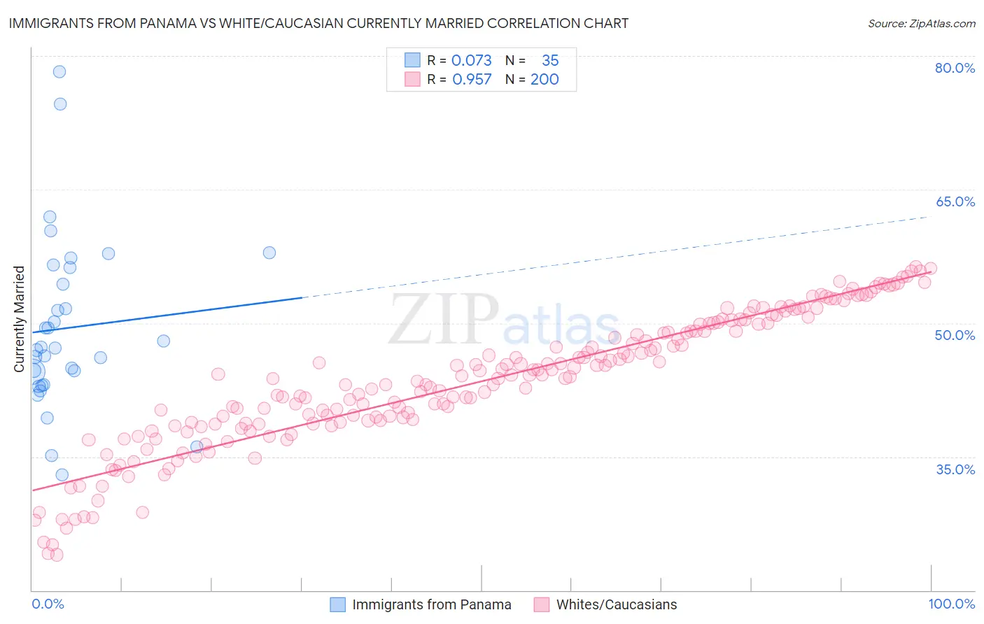 Immigrants from Panama vs White/Caucasian Currently Married