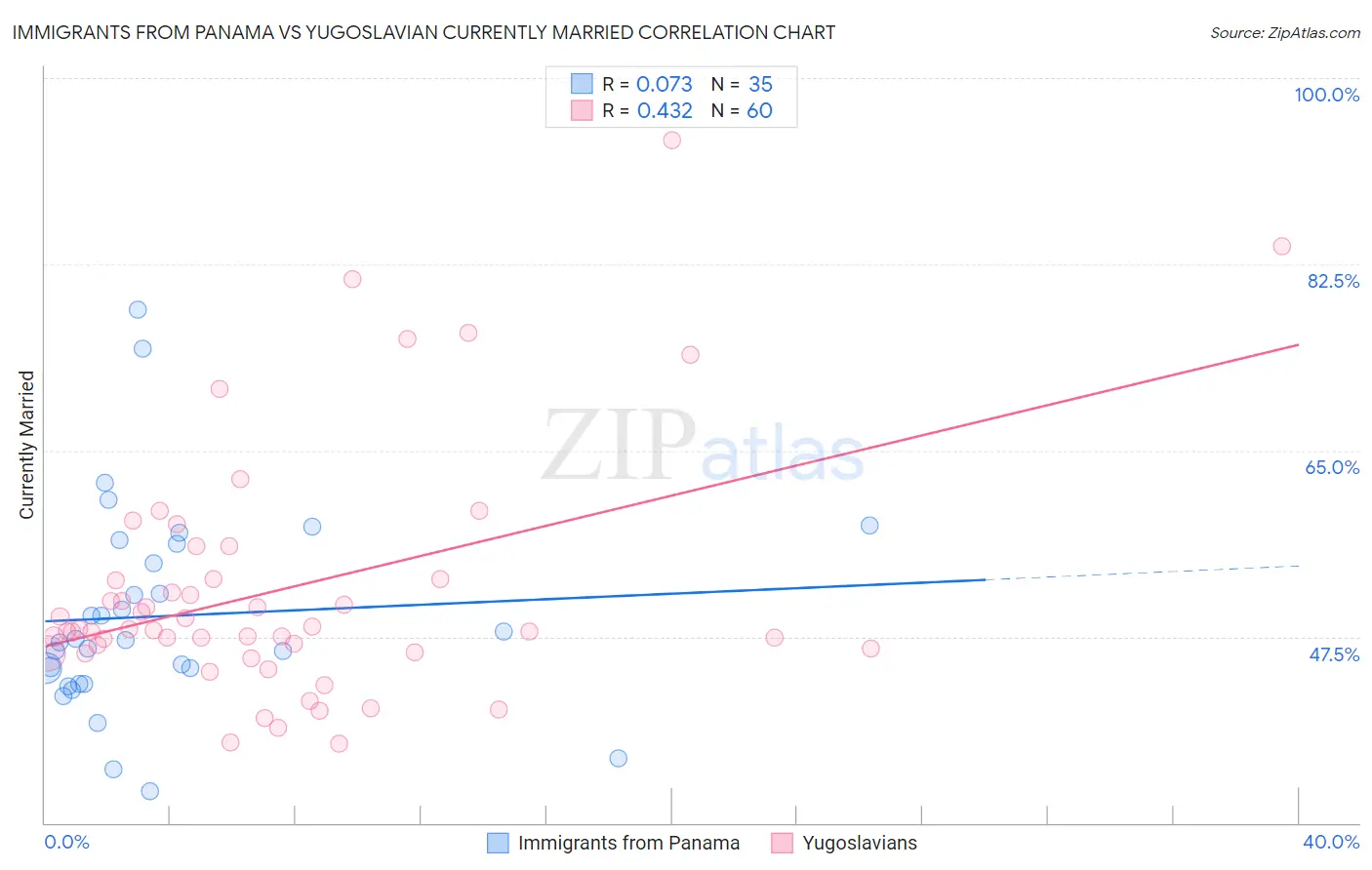 Immigrants from Panama vs Yugoslavian Currently Married