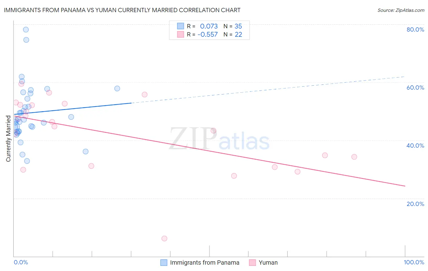 Immigrants from Panama vs Yuman Currently Married