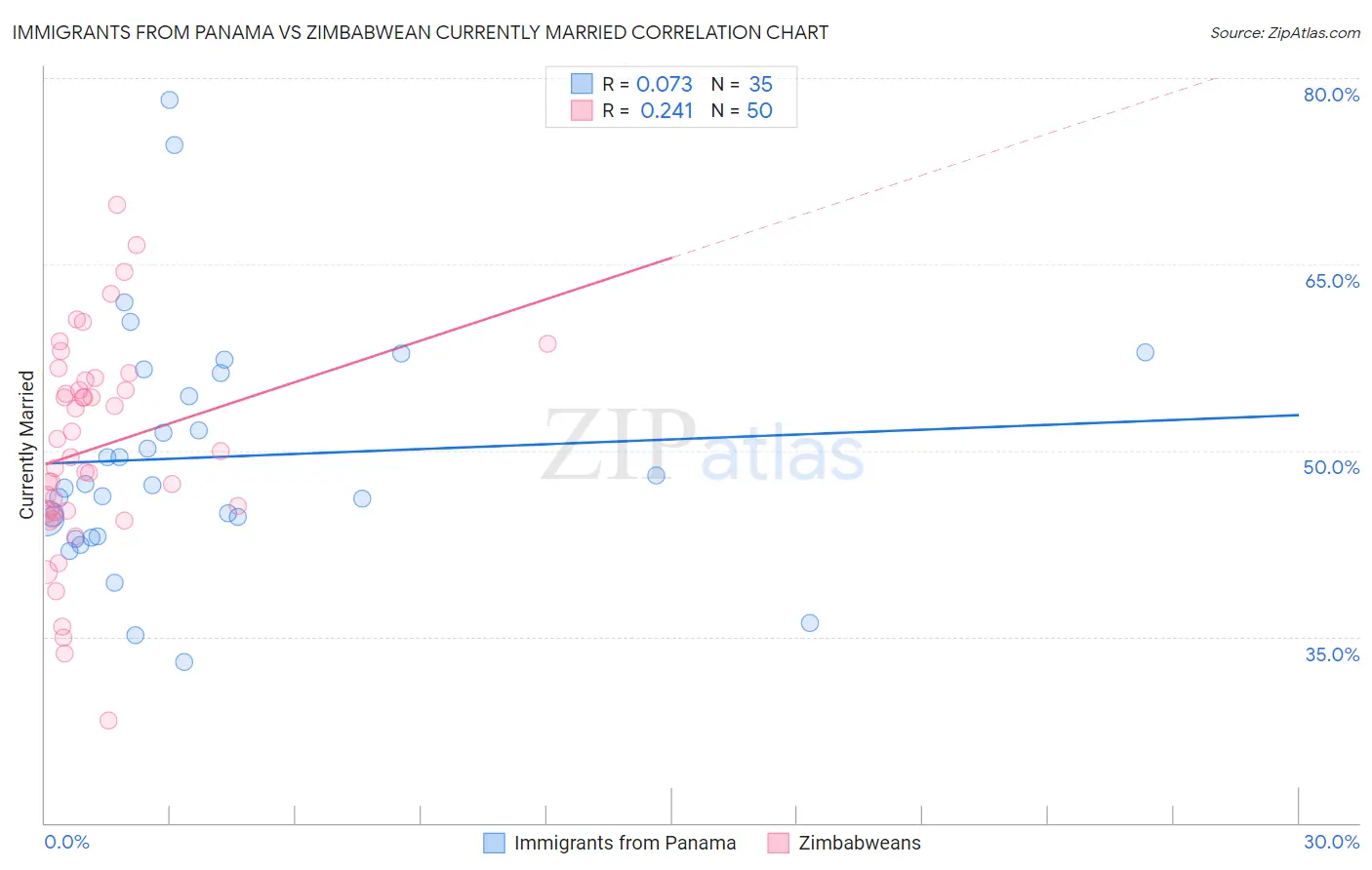 Immigrants from Panama vs Zimbabwean Currently Married