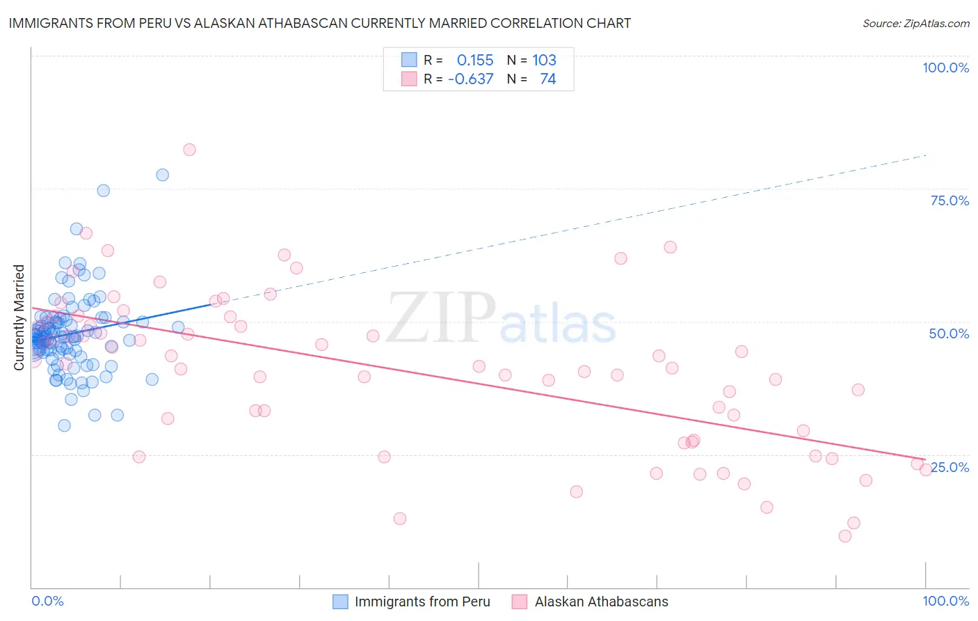 Immigrants from Peru vs Alaskan Athabascan Currently Married