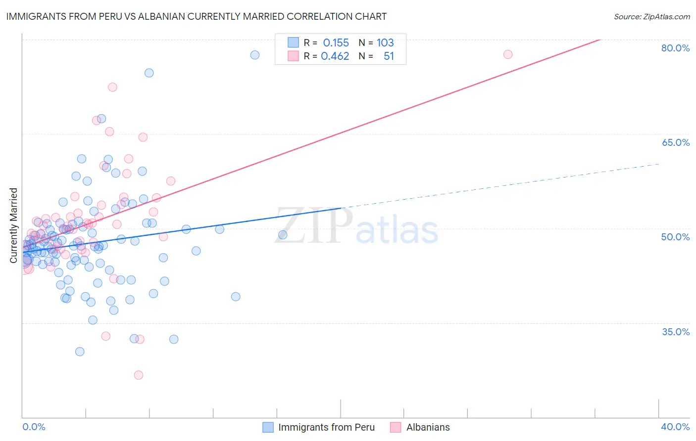 Immigrants from Peru vs Albanian Currently Married