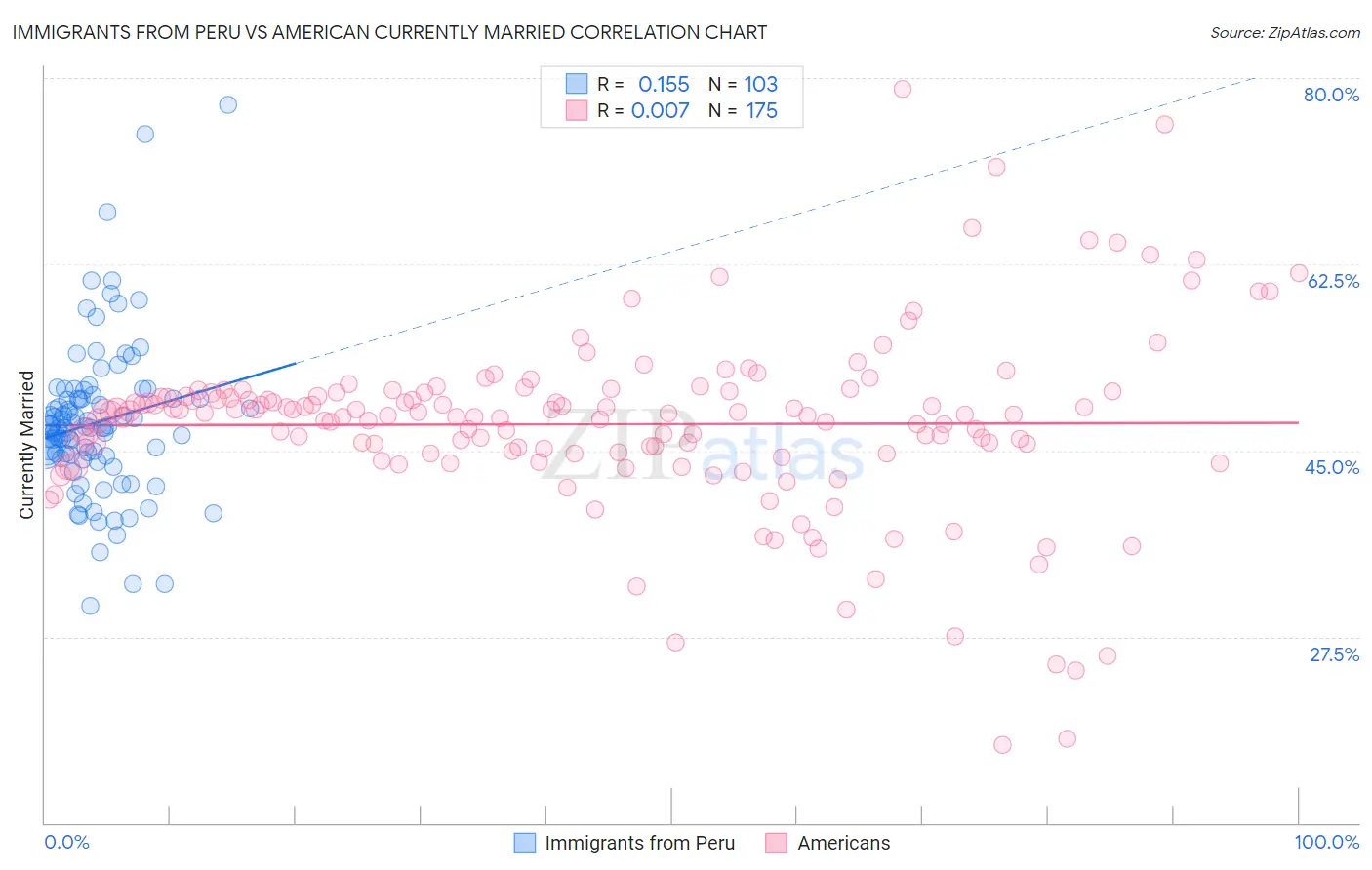 Immigrants from Peru vs American Currently Married
