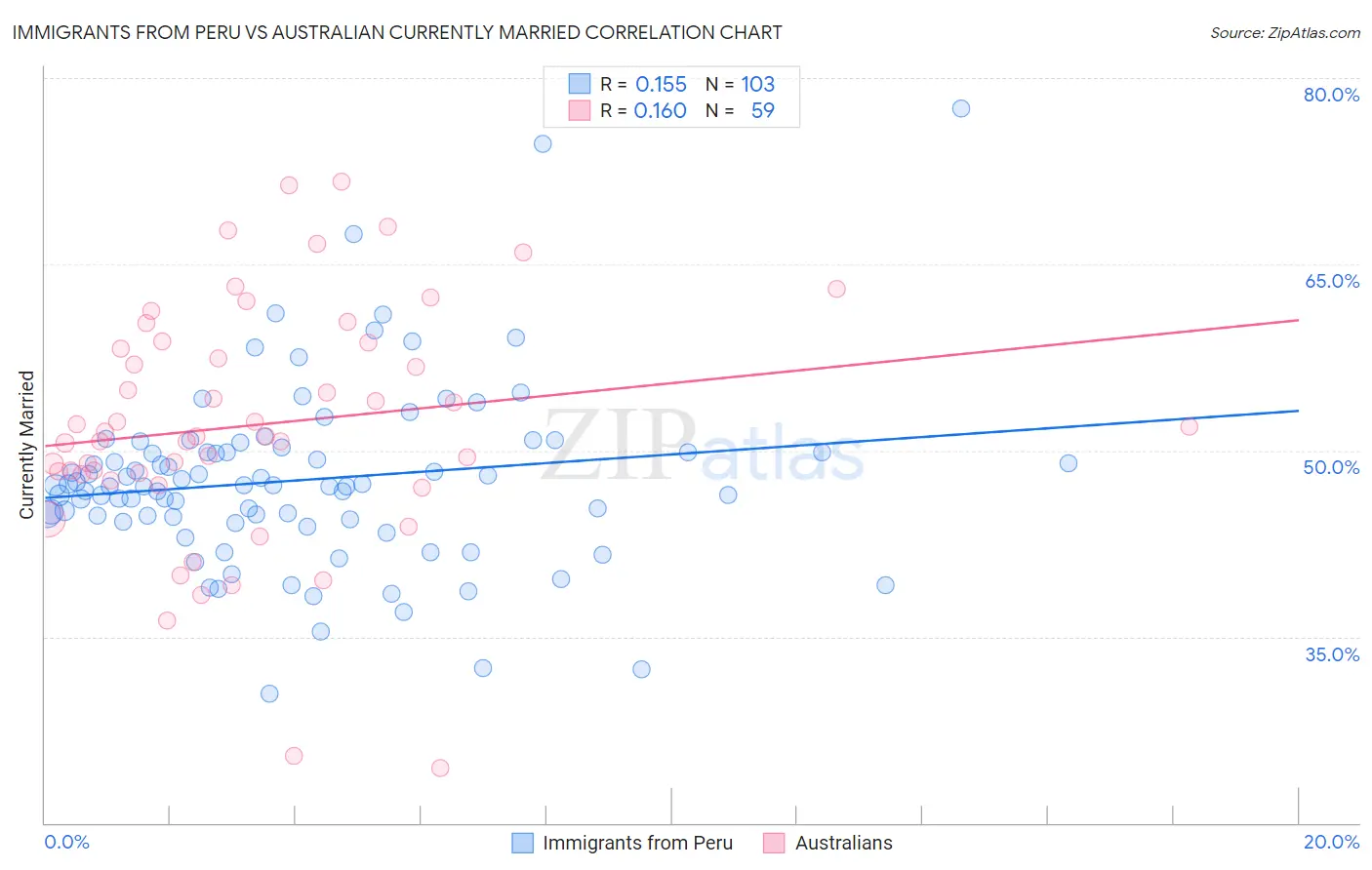 Immigrants from Peru vs Australian Currently Married