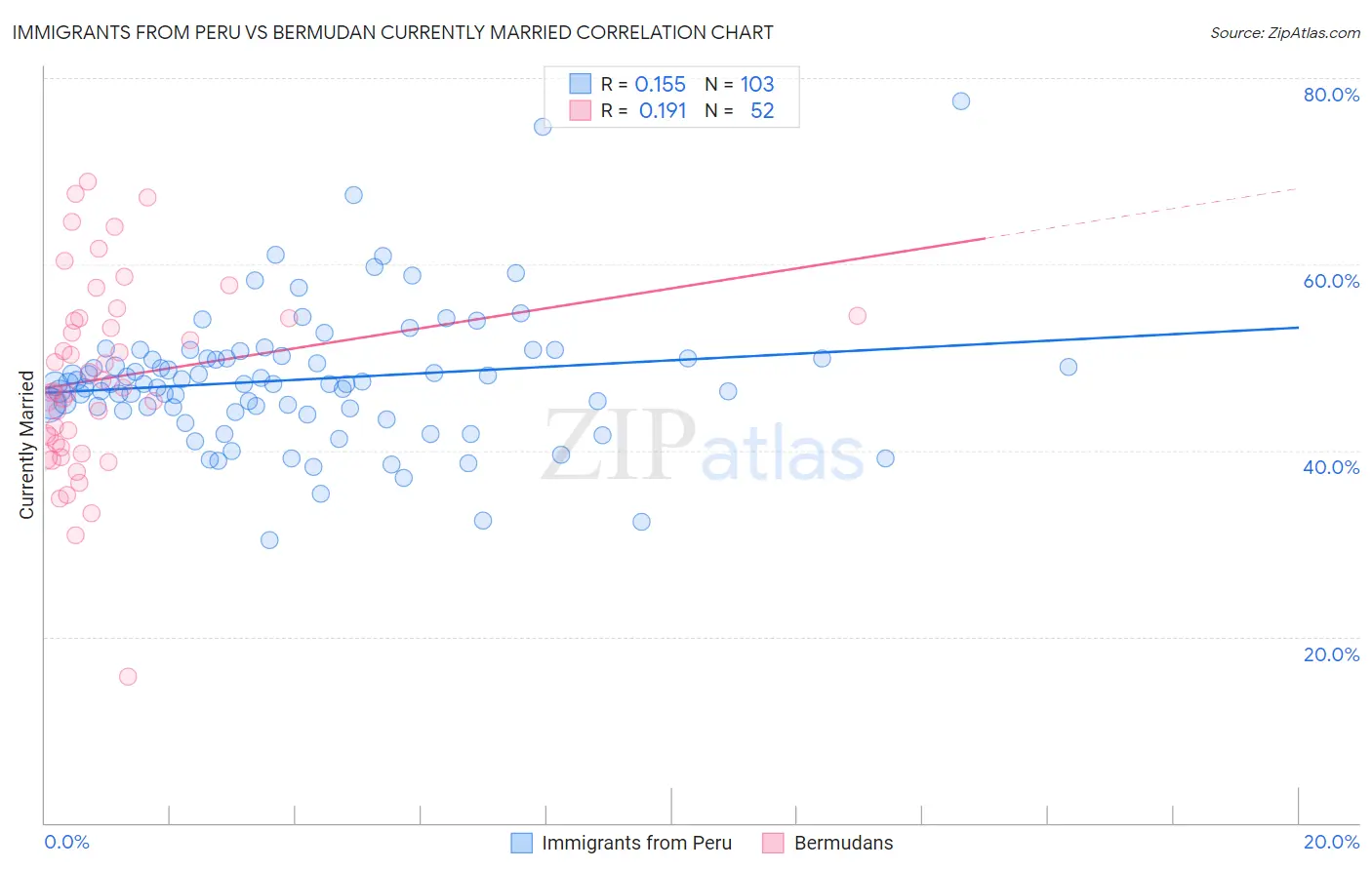 Immigrants from Peru vs Bermudan Currently Married