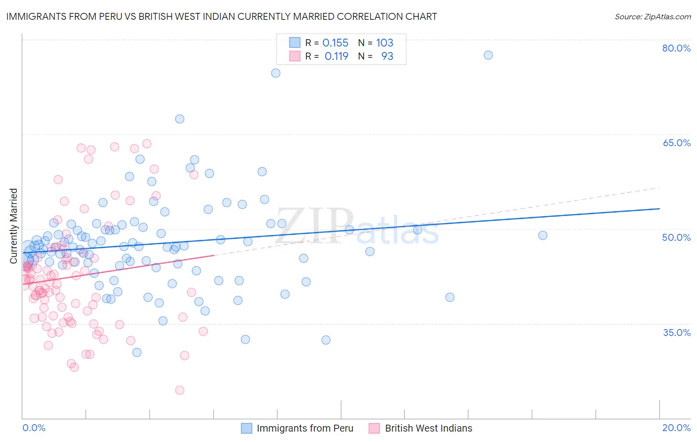 Immigrants from Peru vs British West Indian Currently Married