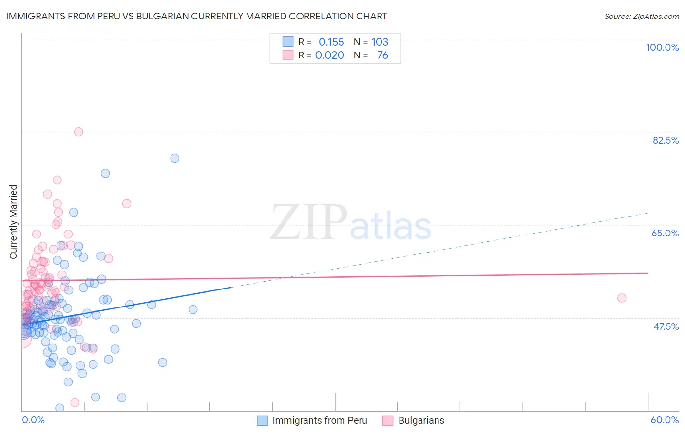 Immigrants from Peru vs Bulgarian Currently Married
