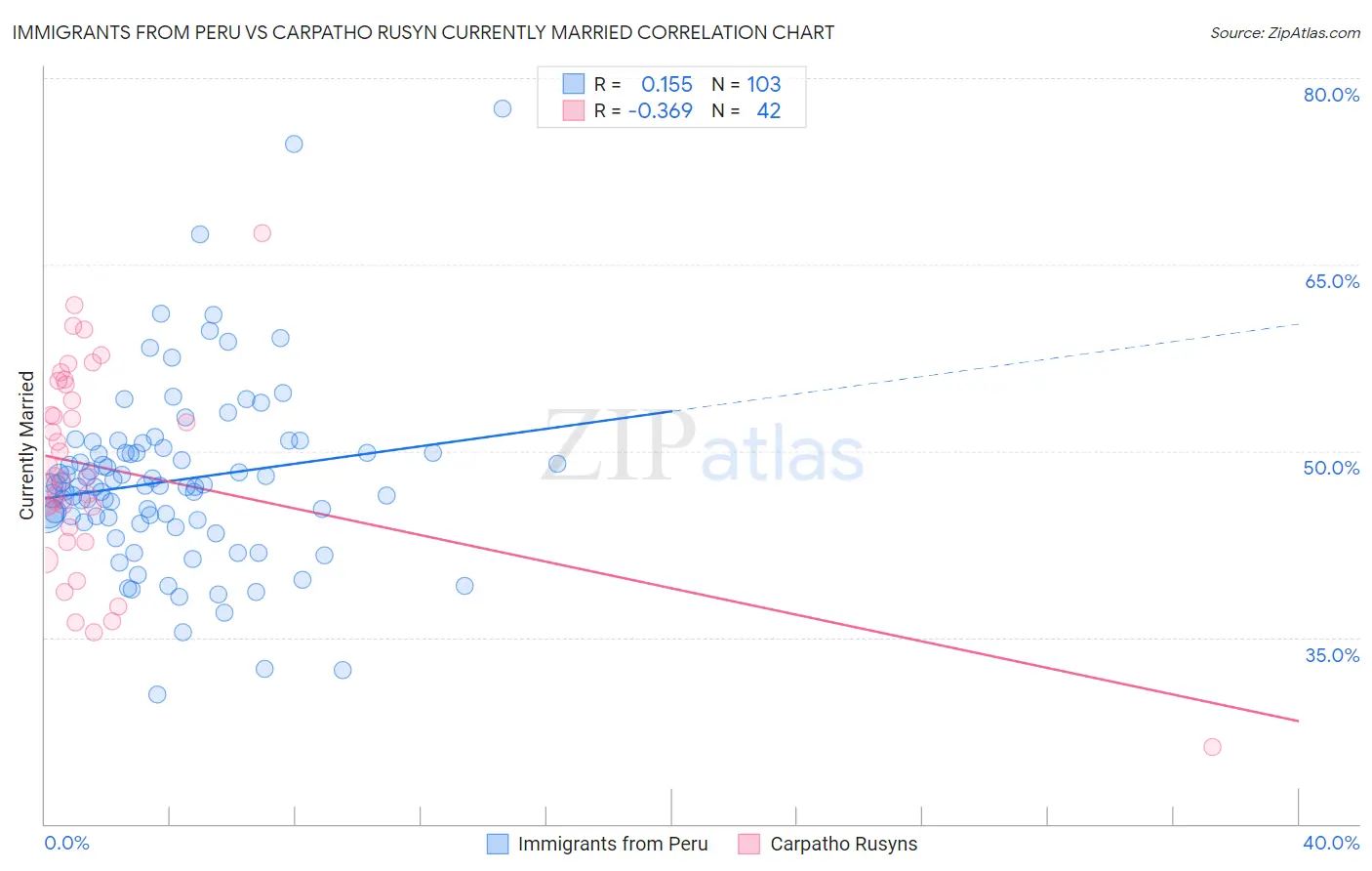 Immigrants from Peru vs Carpatho Rusyn Currently Married