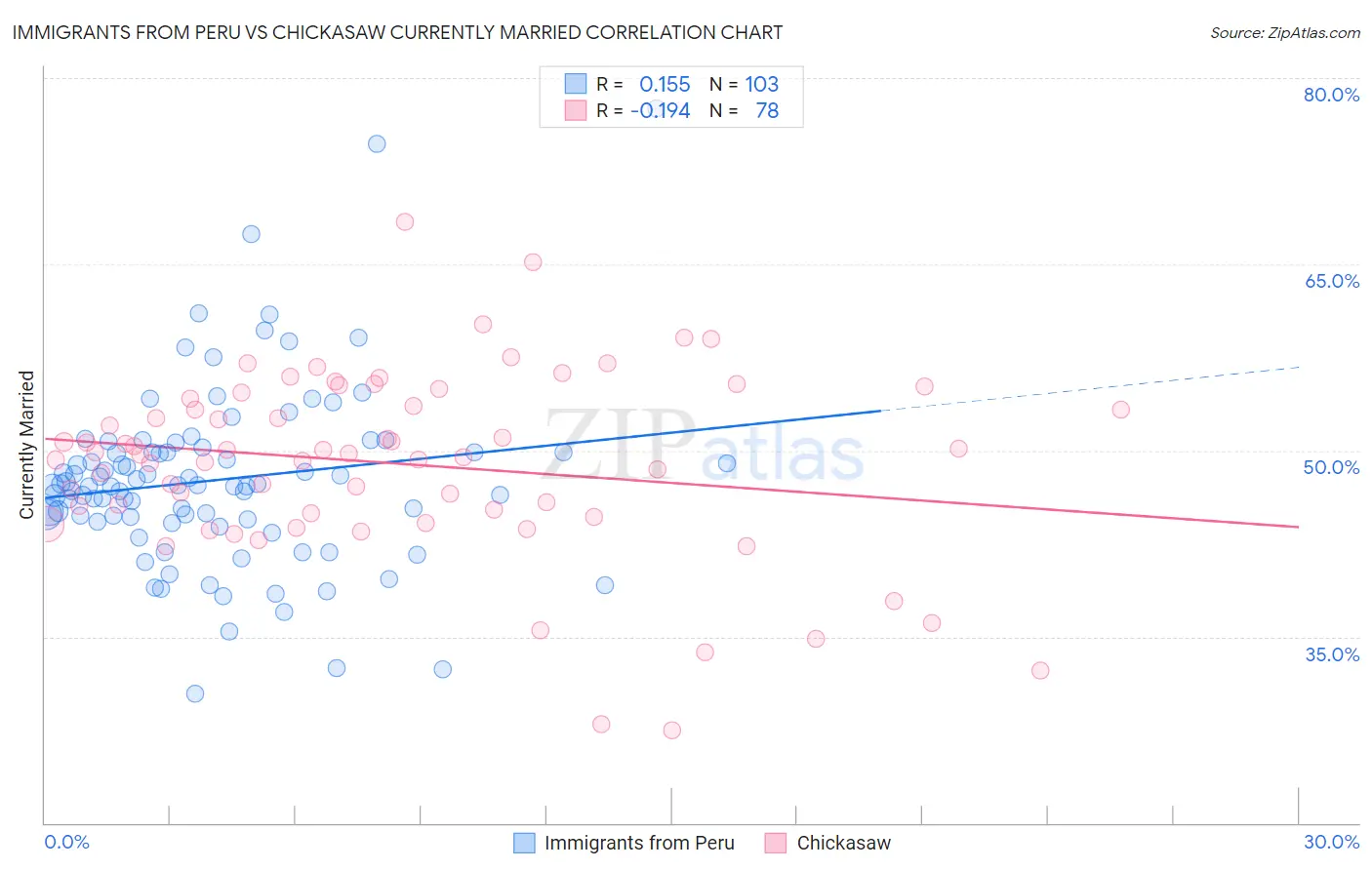 Immigrants from Peru vs Chickasaw Currently Married