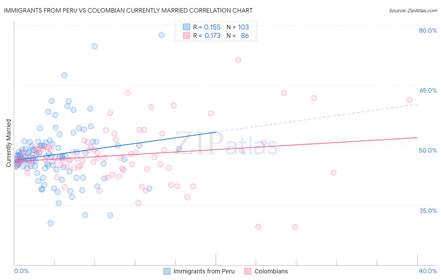 Immigrants from Peru vs Colombian Currently Married