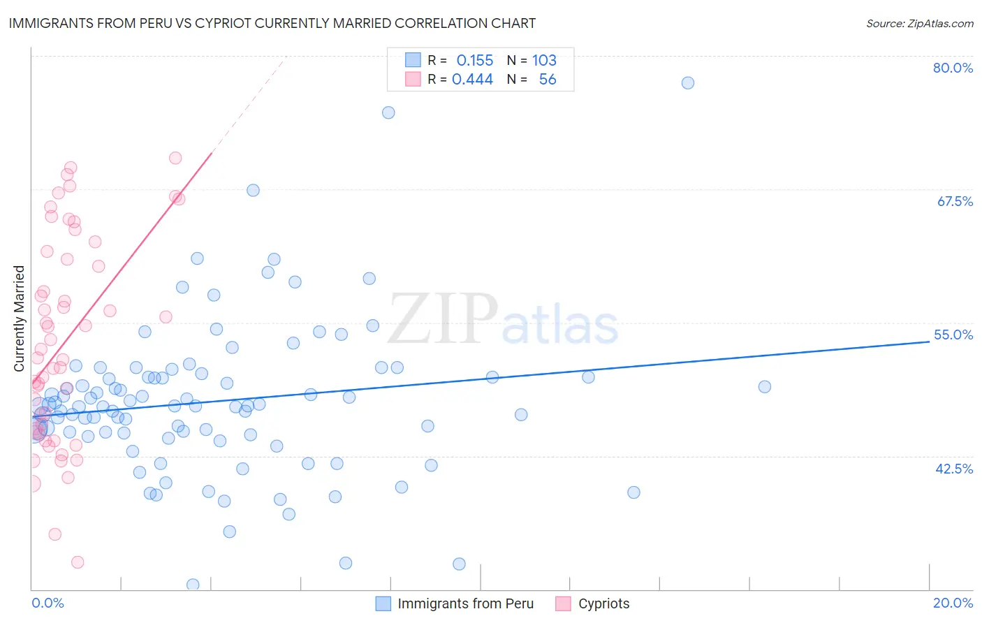 Immigrants from Peru vs Cypriot Currently Married