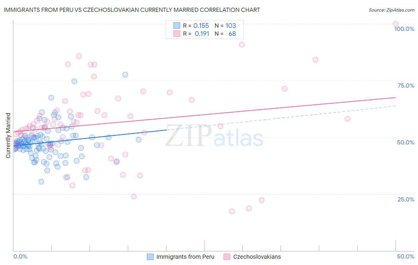 Immigrants from Peru vs Czechoslovakian Currently Married