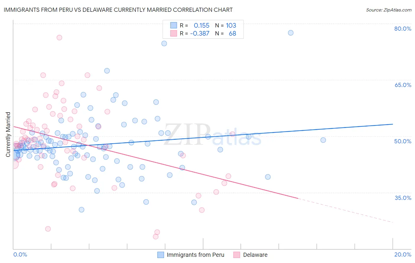 Immigrants from Peru vs Delaware Currently Married