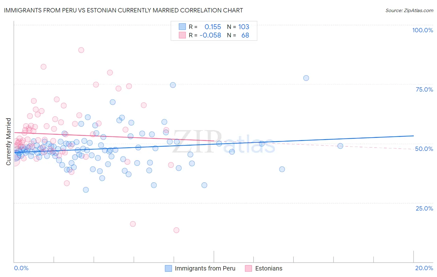 Immigrants from Peru vs Estonian Currently Married