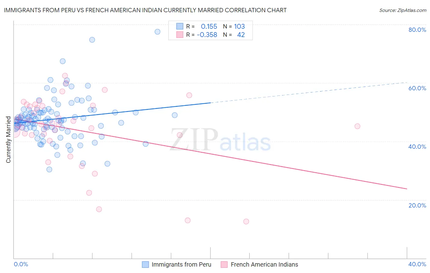 Immigrants from Peru vs French American Indian Currently Married